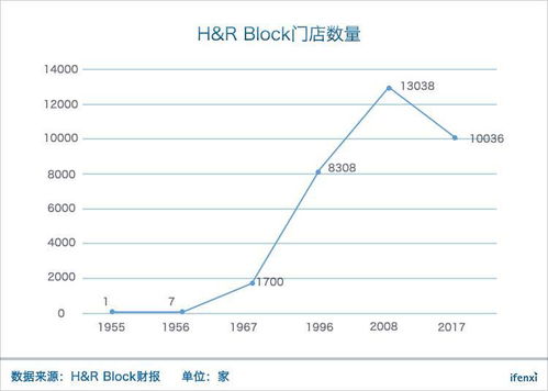 美國最大代賬公司H R Block陷入困境,稅務(wù)門店經(jīng)營的出路在何方 愛分析調(diào)研