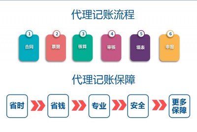 代理記賬:企業(yè)尋求代賬服務(wù)遵循的流程?